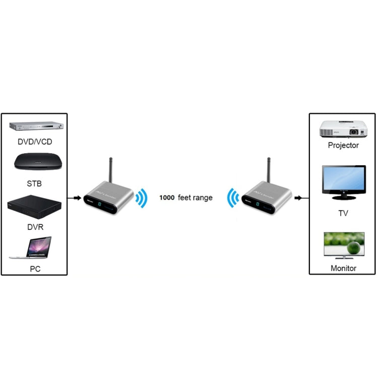 Measy AV530-2 5.8GHz Wireless Audio / Video Transmitter + 2 Receiver, Transmission Distance: 300m, EU Plug - Set Top Box & Accessories by Measy | Online Shopping UK | buy2fix